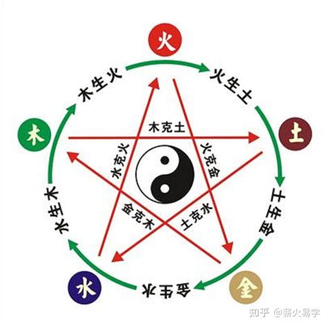 火生金|五行生克（哲学理论）